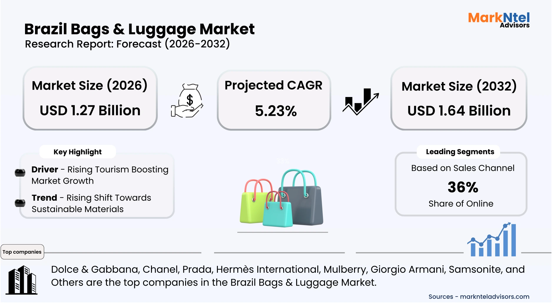 Brazil bags and luggage market trends and future outlook